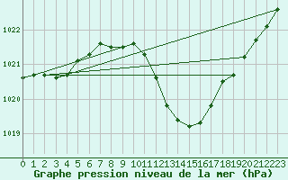 Courbe de la pression atmosphrique pour Mhleberg