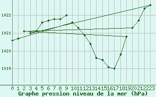 Courbe de la pression atmosphrique pour Schauenburg-Elgershausen