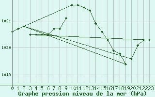 Courbe de la pression atmosphrique pour Bruxelles (Be)