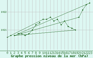 Courbe de la pression atmosphrique pour Le Touquet (62)