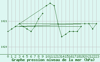 Courbe de la pression atmosphrique pour Cap Corse (2B)