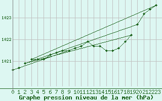 Courbe de la pression atmosphrique pour Bala