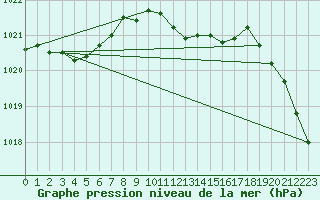 Courbe de la pression atmosphrique pour Humain (Be)