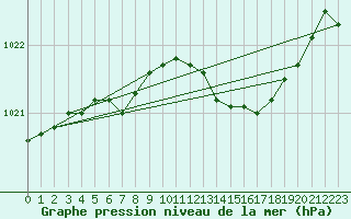 Courbe de la pression atmosphrique pour Florennes (Be)