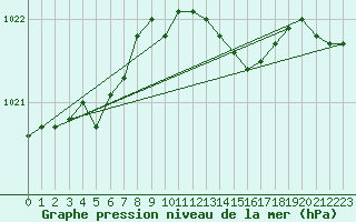 Courbe de la pression atmosphrique pour Saint Catherine