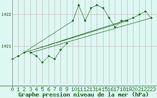 Courbe de la pression atmosphrique pour Ouessant (29)