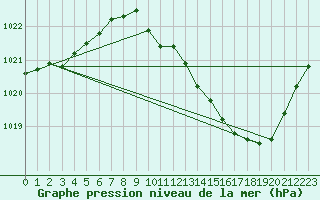 Courbe de la pression atmosphrique pour Guret Saint-Laurent (23)