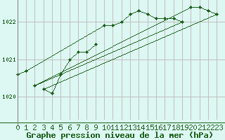 Courbe de la pression atmosphrique pour Uccle