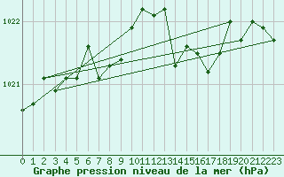 Courbe de la pression atmosphrique pour Frontenay (79)