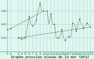 Courbe de la pression atmosphrique pour Reus (Esp)