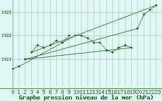 Courbe de la pression atmosphrique pour Schauenburg-Elgershausen