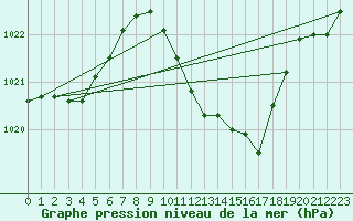 Courbe de la pression atmosphrique pour Kufstein