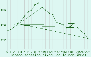 Courbe de la pression atmosphrique pour Kristiinankaupungin Majakka