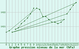 Courbe de la pression atmosphrique pour Wittering