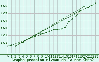 Courbe de la pression atmosphrique pour Floda