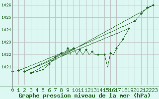 Courbe de la pression atmosphrique pour Shoream (UK)