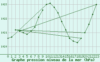 Courbe de la pression atmosphrique pour Bziers Cap d