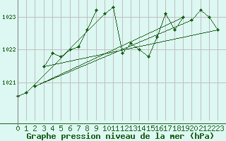 Courbe de la pression atmosphrique pour Bziers-Centre (34)