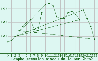 Courbe de la pression atmosphrique pour Larkhill