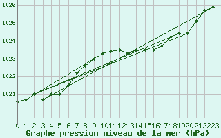 Courbe de la pression atmosphrique pour Cardinham