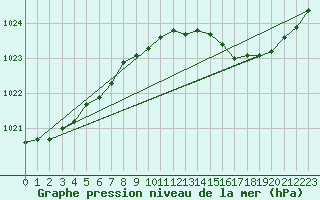 Courbe de la pression atmosphrique pour Bras (83)