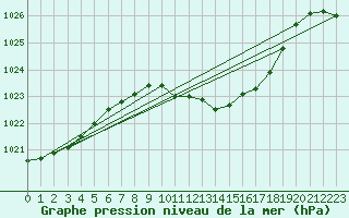 Courbe de la pression atmosphrique pour Glarus