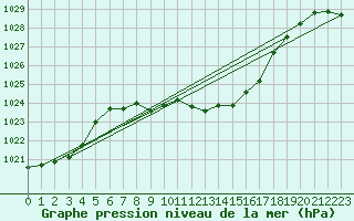 Courbe de la pression atmosphrique pour Feistritz Ob Bleiburg