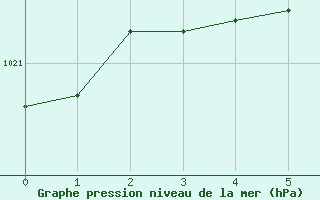 Courbe de la pression atmosphrique pour Buzenol (Be)