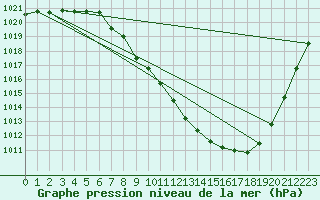 Courbe de la pression atmosphrique pour Zamora