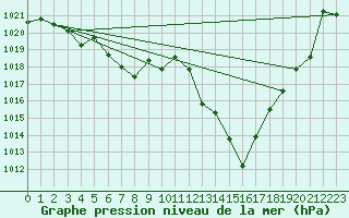 Courbe de la pression atmosphrique pour Potes / Torre del Infantado (Esp)