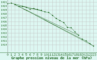 Courbe de la pression atmosphrique pour Marnitz