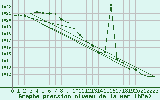 Courbe de la pression atmosphrique pour Zamosc