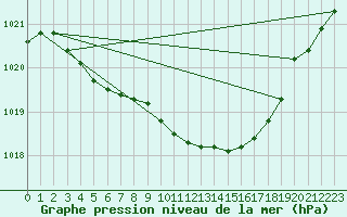 Courbe de la pression atmosphrique pour Suomussalmi Pesio