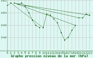 Courbe de la pression atmosphrique pour Hartberg