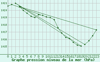 Courbe de la pression atmosphrique pour Vias (34)