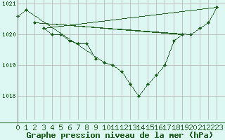 Courbe de la pression atmosphrique pour Hoherodskopf-Vogelsberg