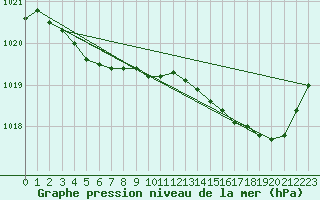 Courbe de la pression atmosphrique pour Recoules de Fumas (48)