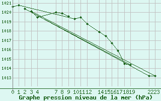 Courbe de la pression atmosphrique pour le bateau BATFR03