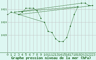 Courbe de la pression atmosphrique pour Pribyslav