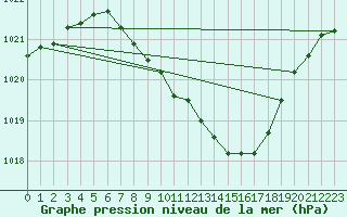 Courbe de la pression atmosphrique pour Regensburg