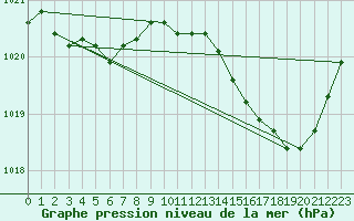 Courbe de la pression atmosphrique pour Leign-les-Bois (86)