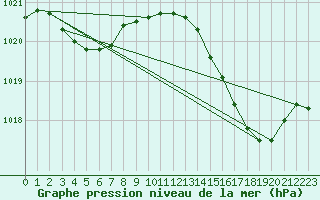 Courbe de la pression atmosphrique pour Vias (34)