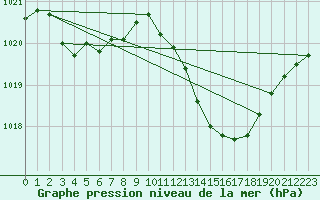 Courbe de la pression atmosphrique pour Frontenac (33)