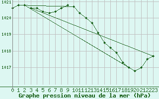 Courbe de la pression atmosphrique pour Thorrenc (07)