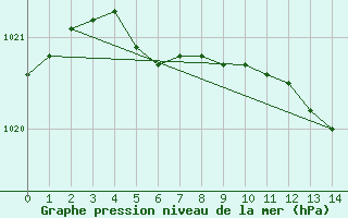 Courbe de la pression atmosphrique pour Edsbyn