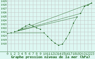 Courbe de la pression atmosphrique pour Chur-Ems