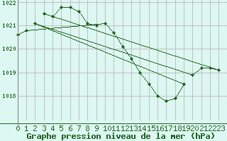 Courbe de la pression atmosphrique pour Roth