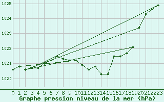 Courbe de la pression atmosphrique pour Pully-Lausanne (Sw)