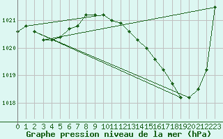 Courbe de la pression atmosphrique pour Pointe de Socoa (64)