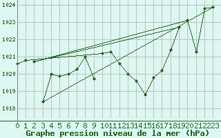 Courbe de la pression atmosphrique pour Calanda